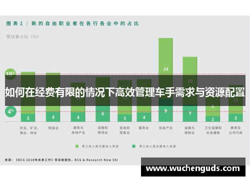 如何在经费有限的情况下高效管理车手需求与资源配置